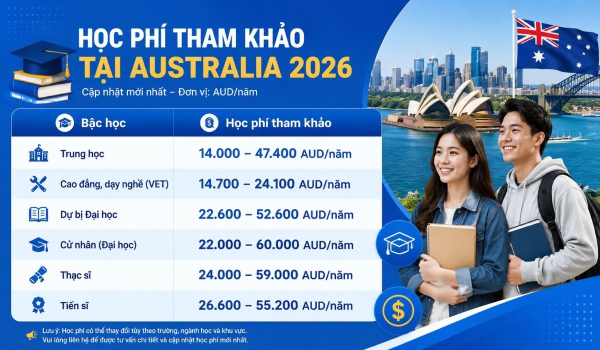 Học phí du học Úc khác nhau theo từng bậc học