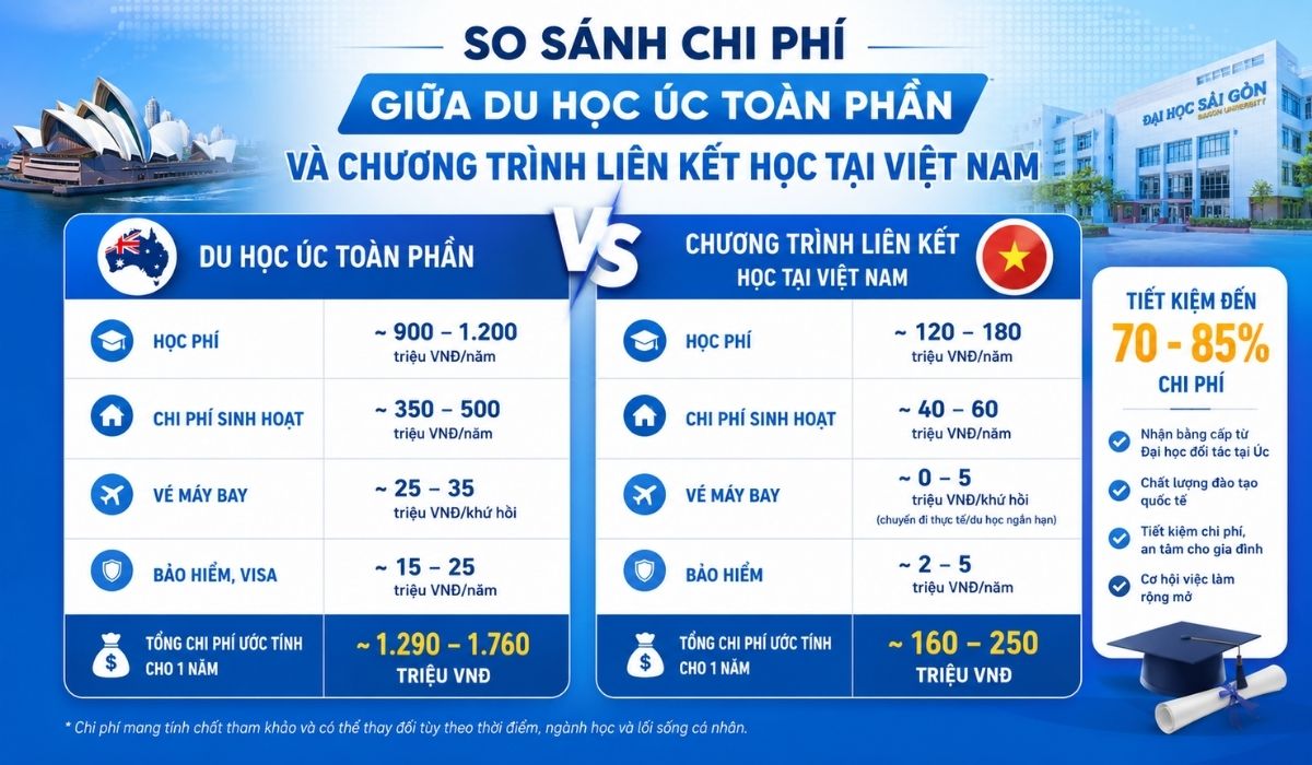 So sánh chi phí giữa du học Úc toàn phần và chương trình liên kết học tại Việt Nam