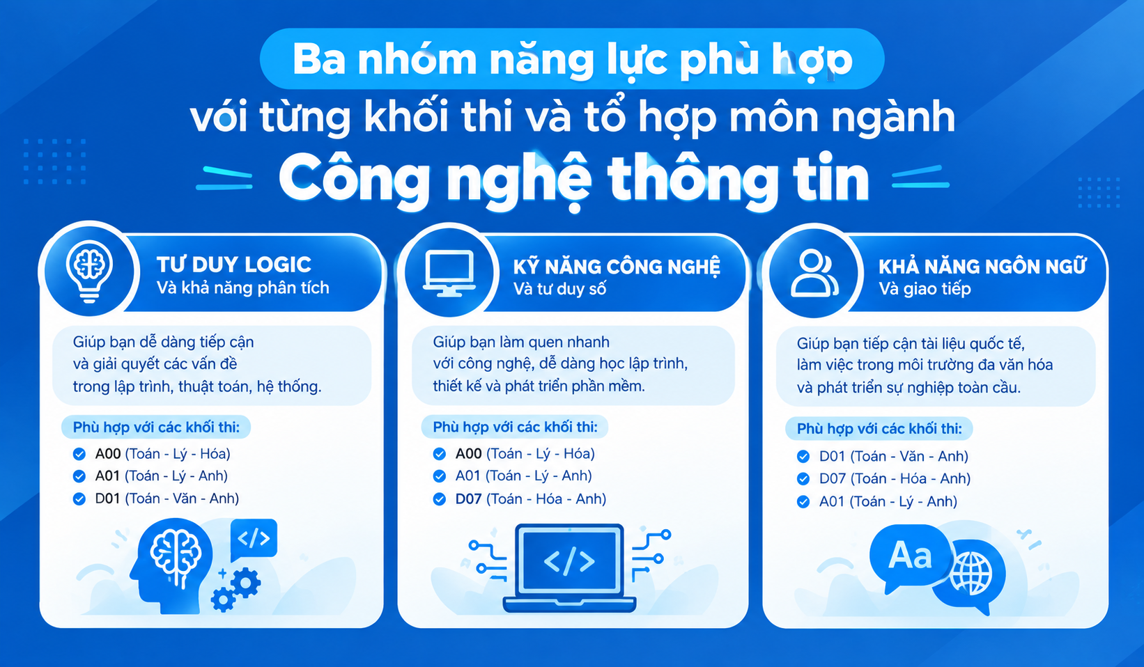 Ba nhóm năng lực phù hợp với từng khối thi và tổ hợp môn ngành Công nghệ thông tin